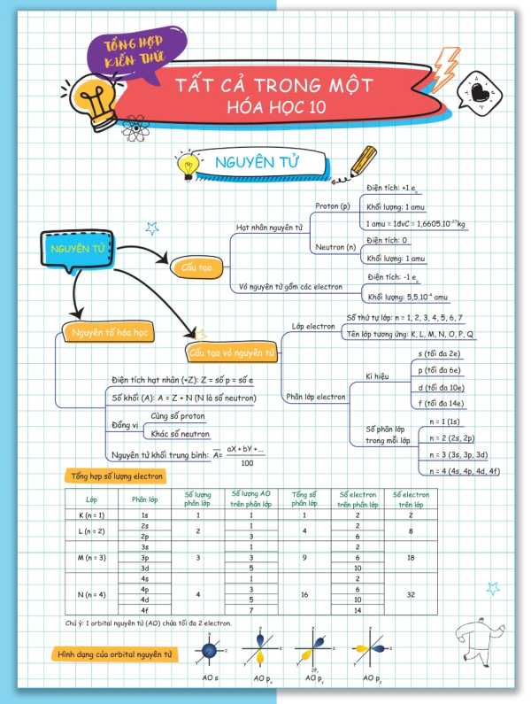 Tờ Tổng Hợp Kiến Thức Tất Cả Trong Một - Hóa Học 10-11-12
